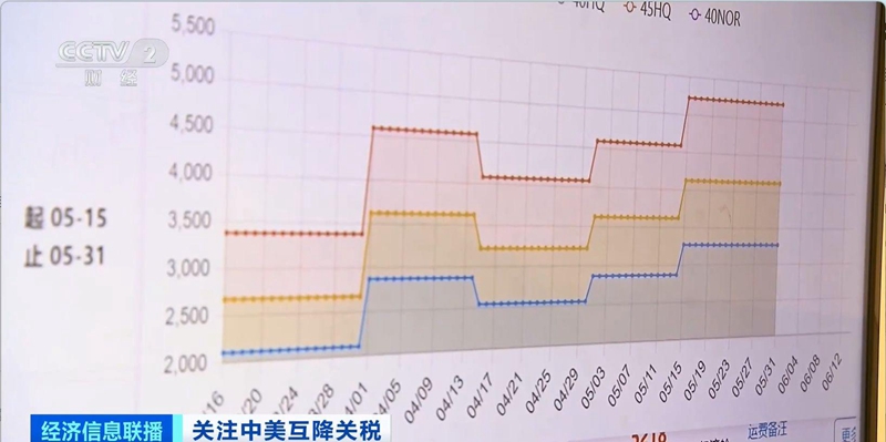 赴美线航运火热！集装箱运输平均预订量飙升277%「相关图片」