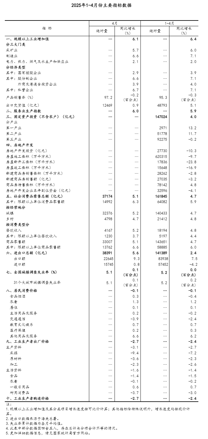 国家统计局：4月份国民经济顶住压力稳定增长「相关图片」