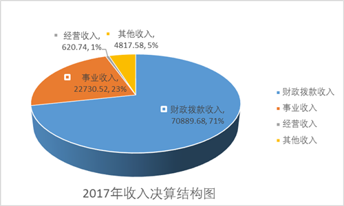 图1：收入决算结构图.png