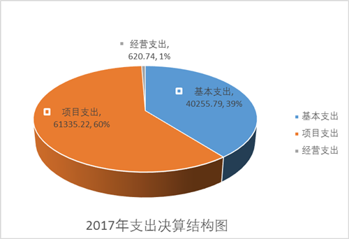 图2：支出决算结构图.png