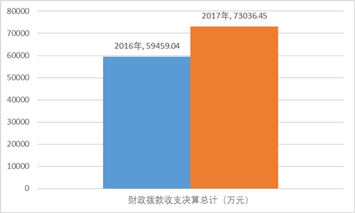 图3：财政拨款收、支决算总计变动情况.png