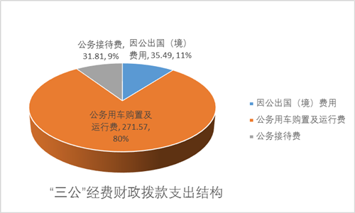 图6：“三公”经费财政拨款支出结构.png