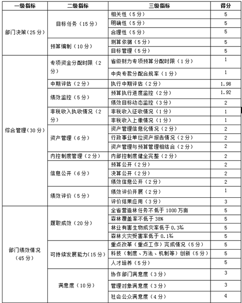 2017年部门整体支出绩效评价得分表.png