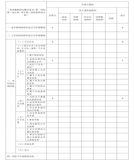 说明: 表2-1(1)依申请公开